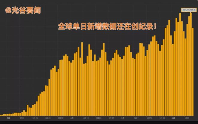 【全球日增确诊超60万，全球日增确诊超26万】