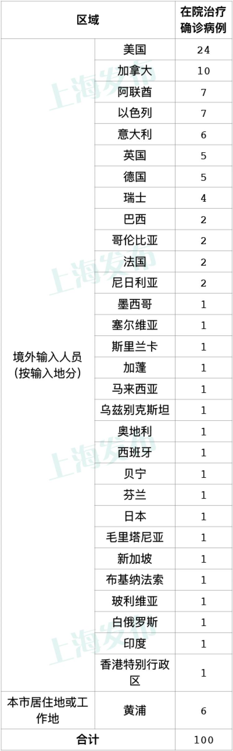 【上海新增一例社会面感染者，上海新增确诊1人】