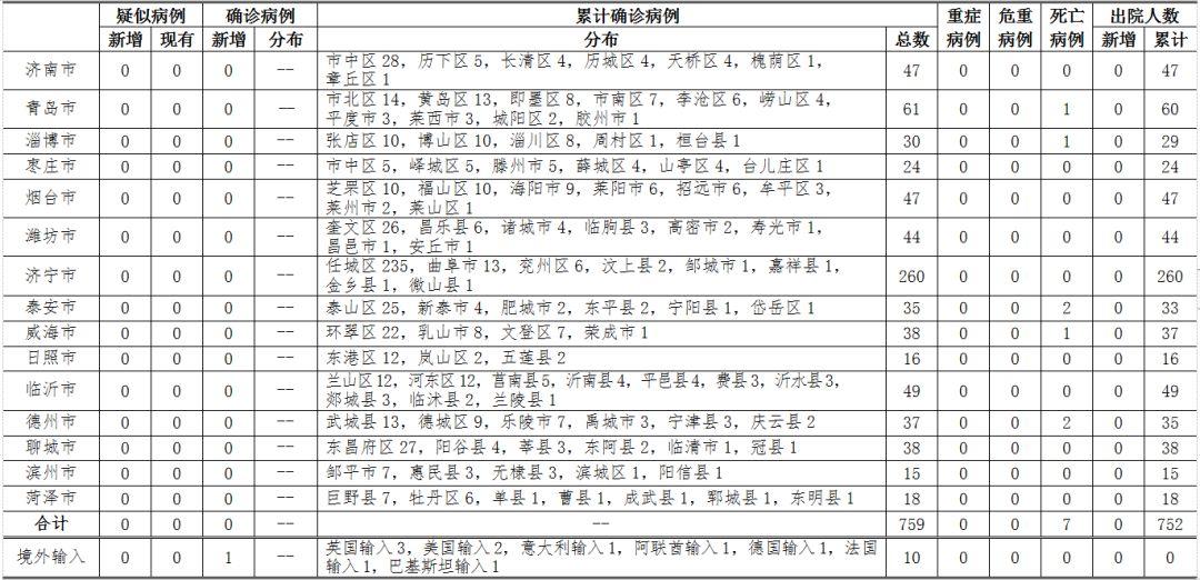 【青岛新增9例病例，青岛新增9例病例轨迹】