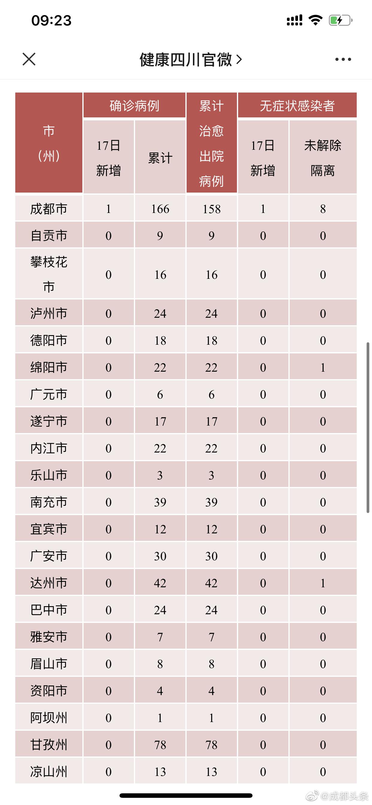 四川新增本土确诊病例1例(四川新增本土确诊病例1例 在广安市)