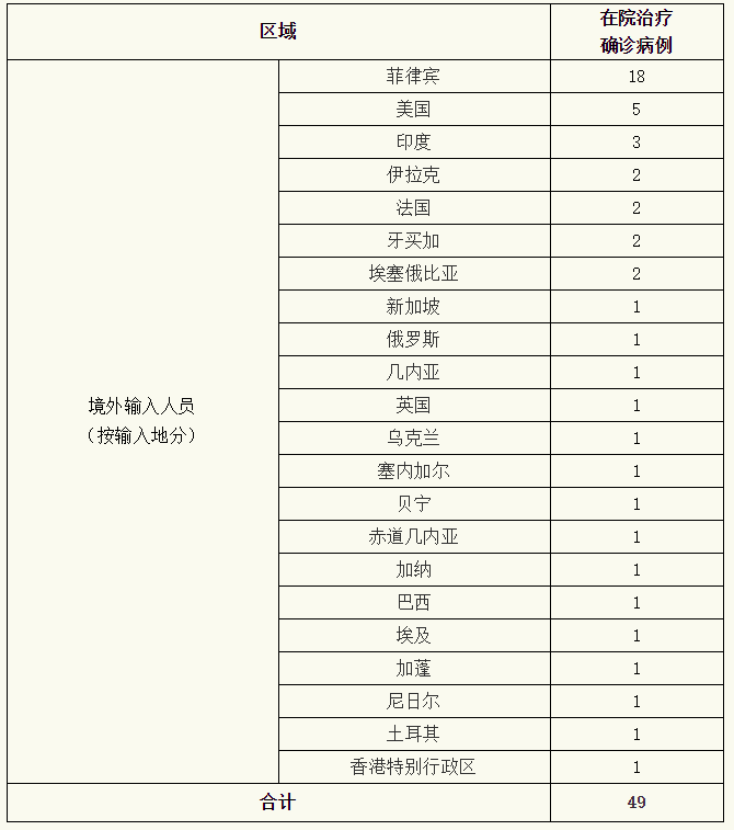 10月27日31省区市新增确诊42例(10月27日全国新增)