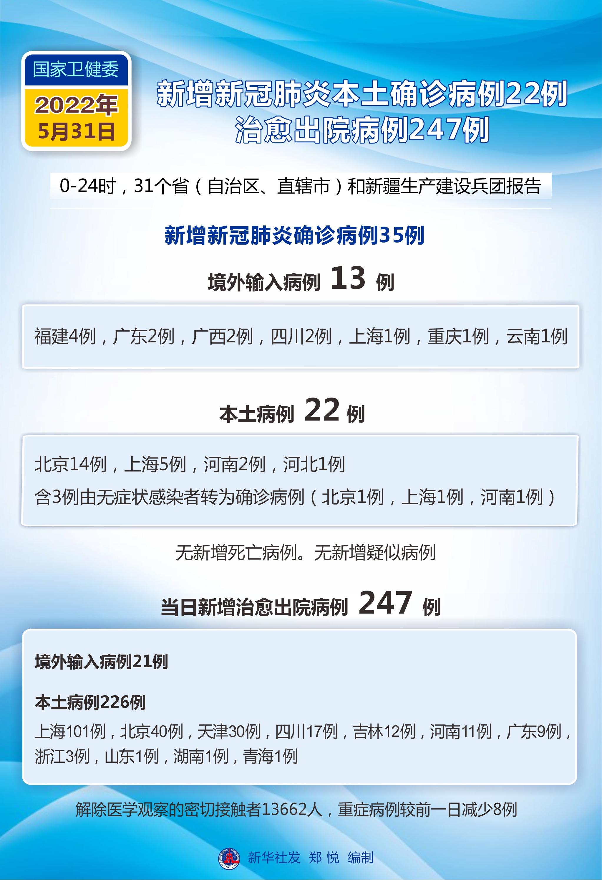 【31省份昨日新增本土确诊9例，31省昨日新增确诊病例】