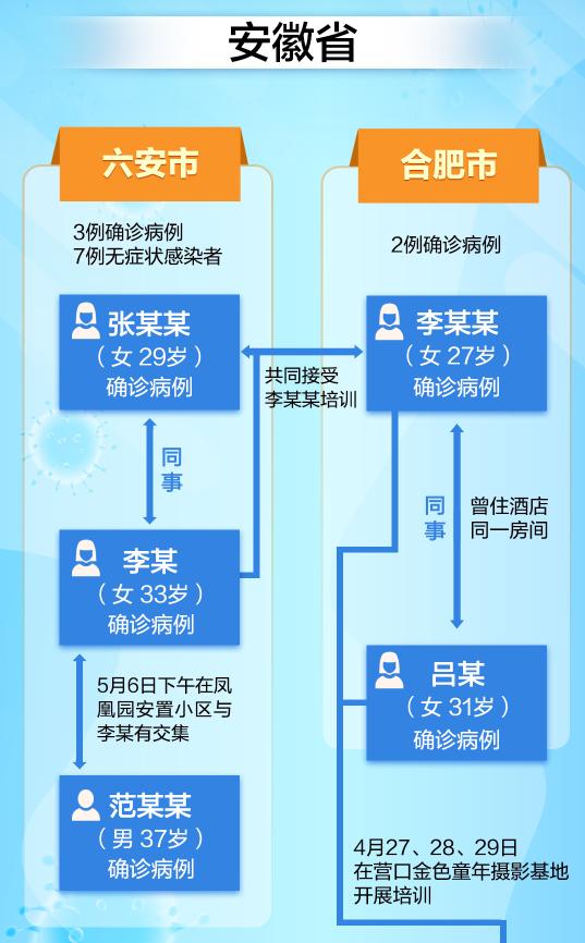 安徽六安新增1例确诊病例(安徽六安新增1例确诊病例在哪里)