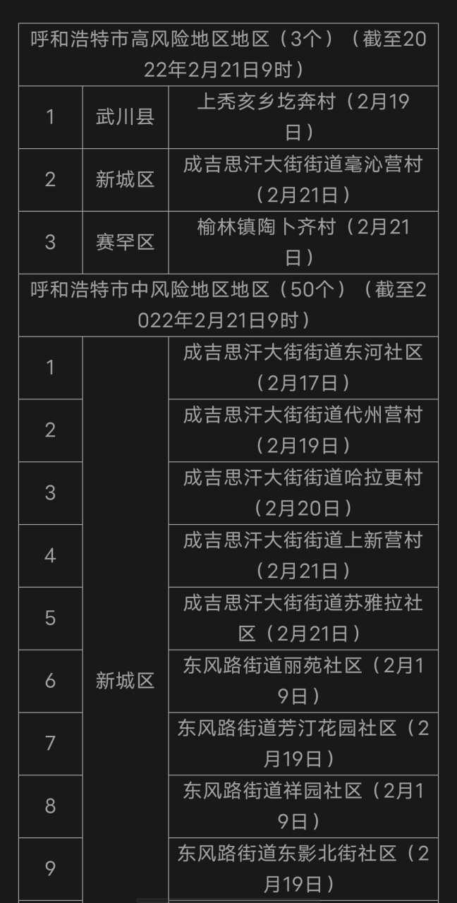 呼和浩特一地升为高风险地区/呼和浩特高风险吗