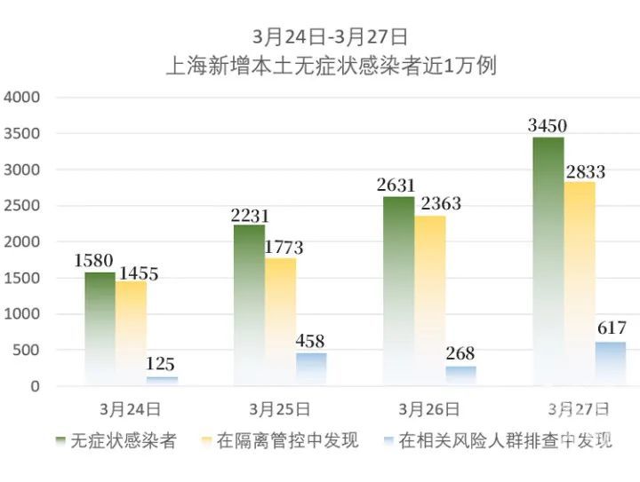 【为何上海近期无症状感染者较多，为何上海近期无症状感染者较多的原因】