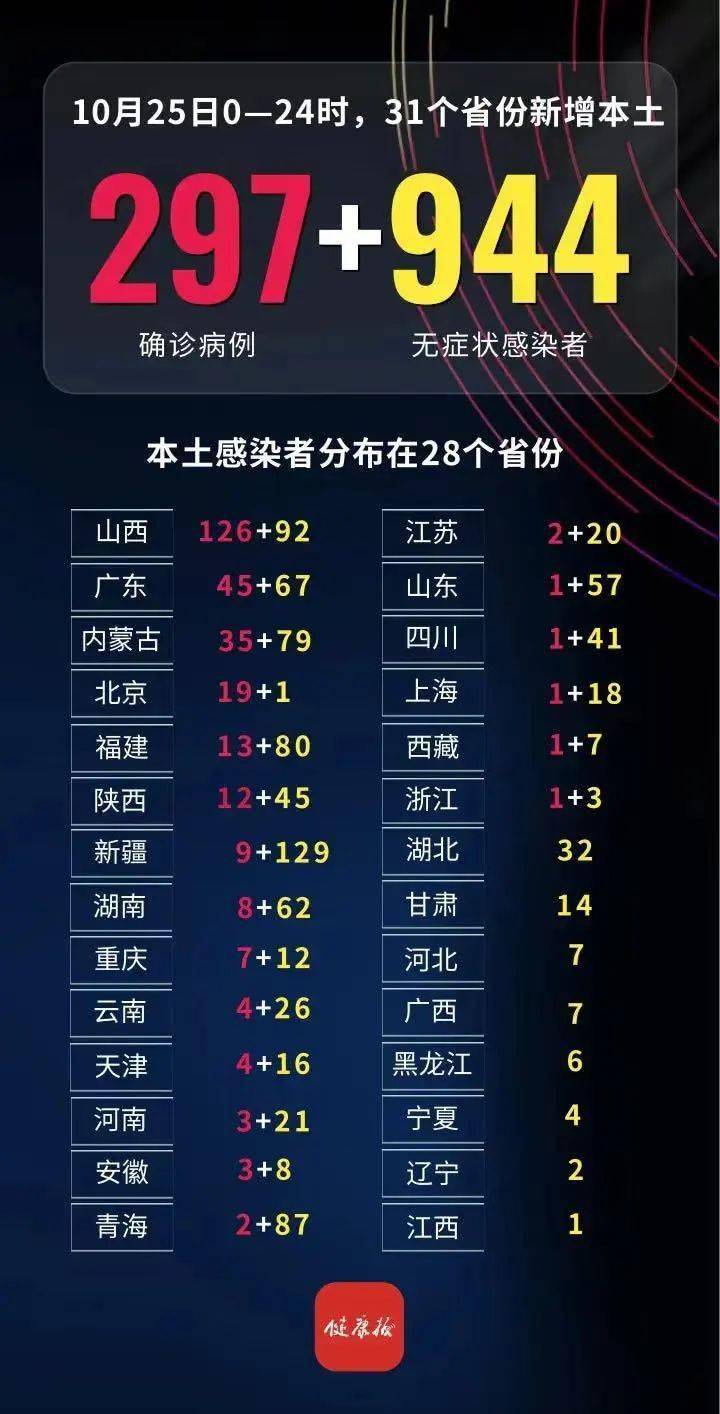 【31省区市新增61例，31省区市新增92例确诊】