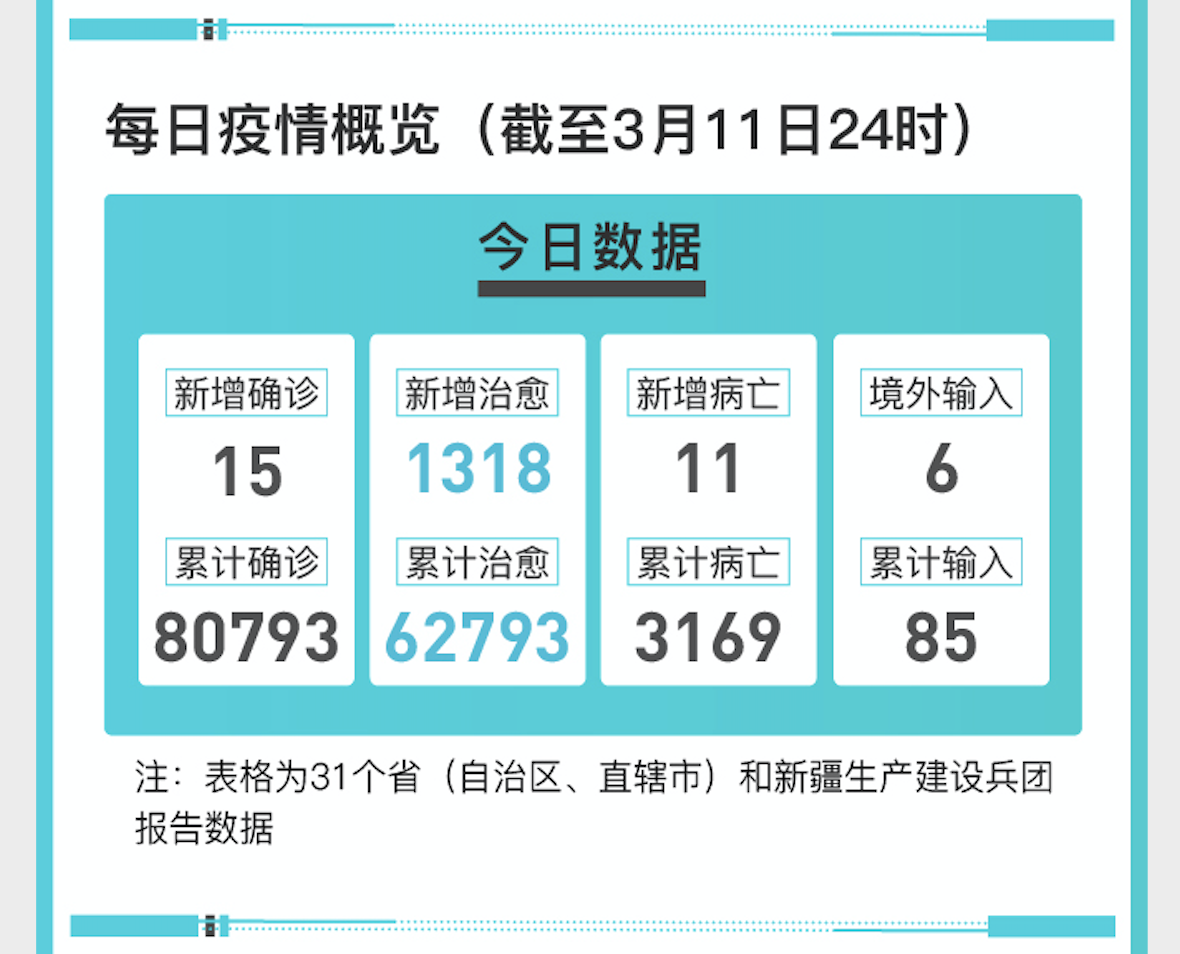 31省市新增确诊15例(31省份新增确诊病例15例l)