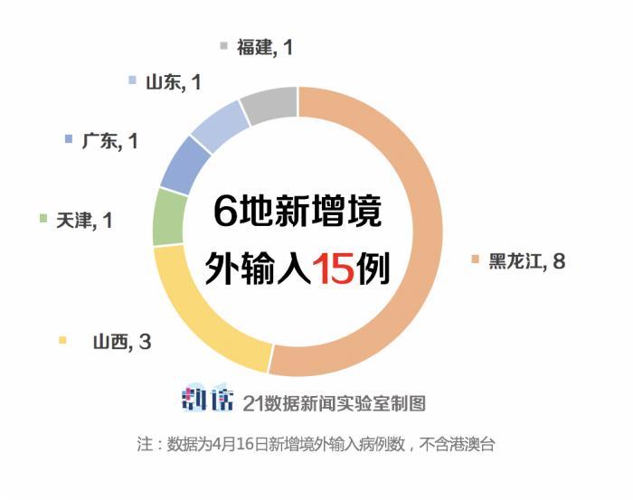 31省区市新增境外输入7例(31省区市新增境外输入21例 新闻)