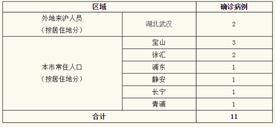 上海新增260例本土确诊(上海新增确诊病例10例 累计203例)