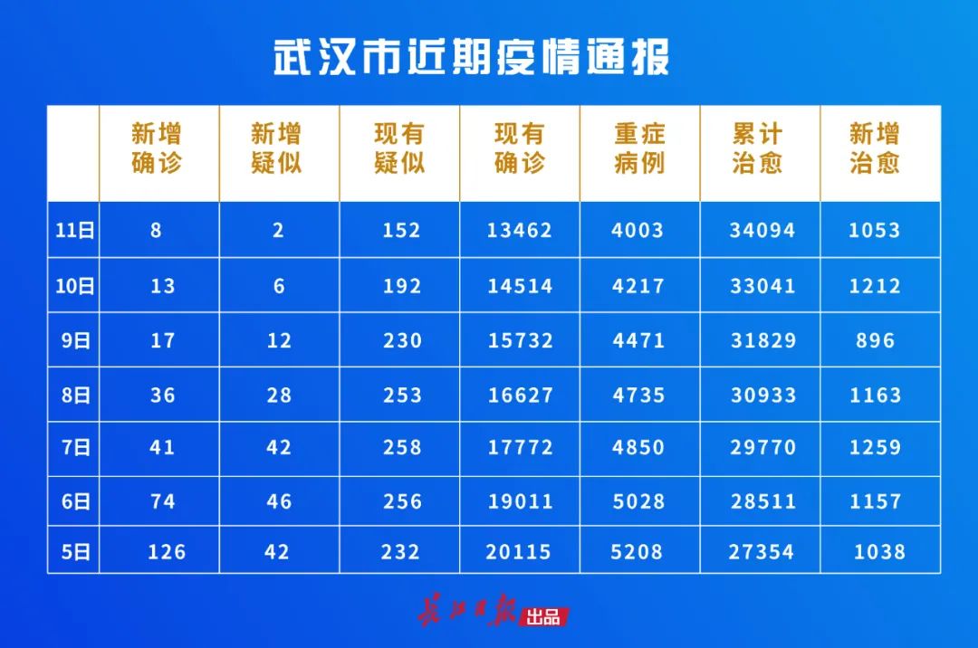 【2020年武汉最终确诊人数，2020年武汉最终确诊人数是多少】