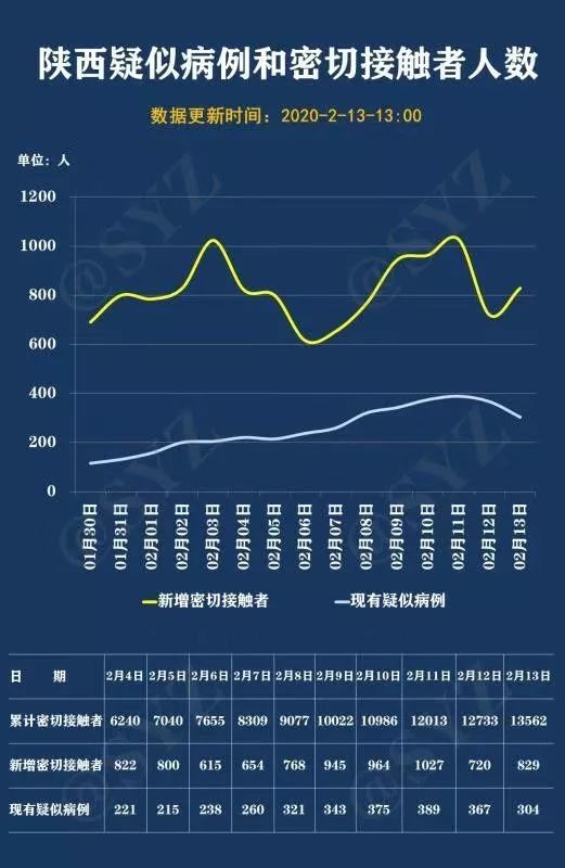 西安新增5例初筛阳性/西安新增疑似病例