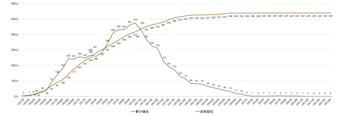 【31省新增确诊22例，31省新增确诊21】