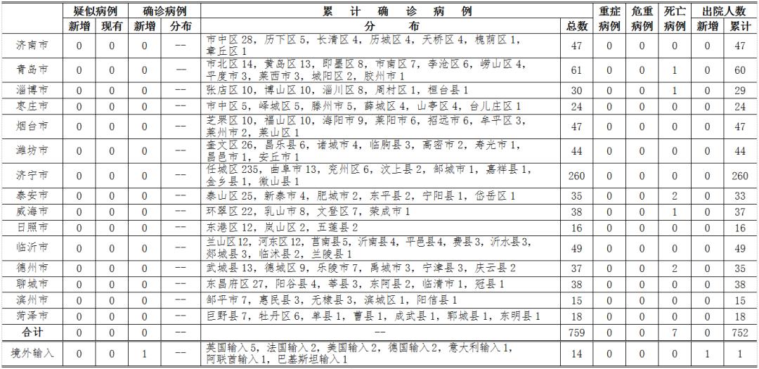 【青岛市新增49例本土确诊病例，青岛市新增49例本土确诊病例分布】