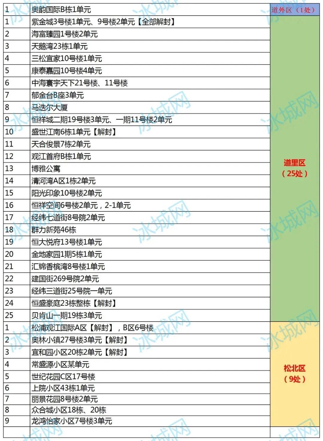哈尔滨全面解封时间(哈尔滨最新解封通知)