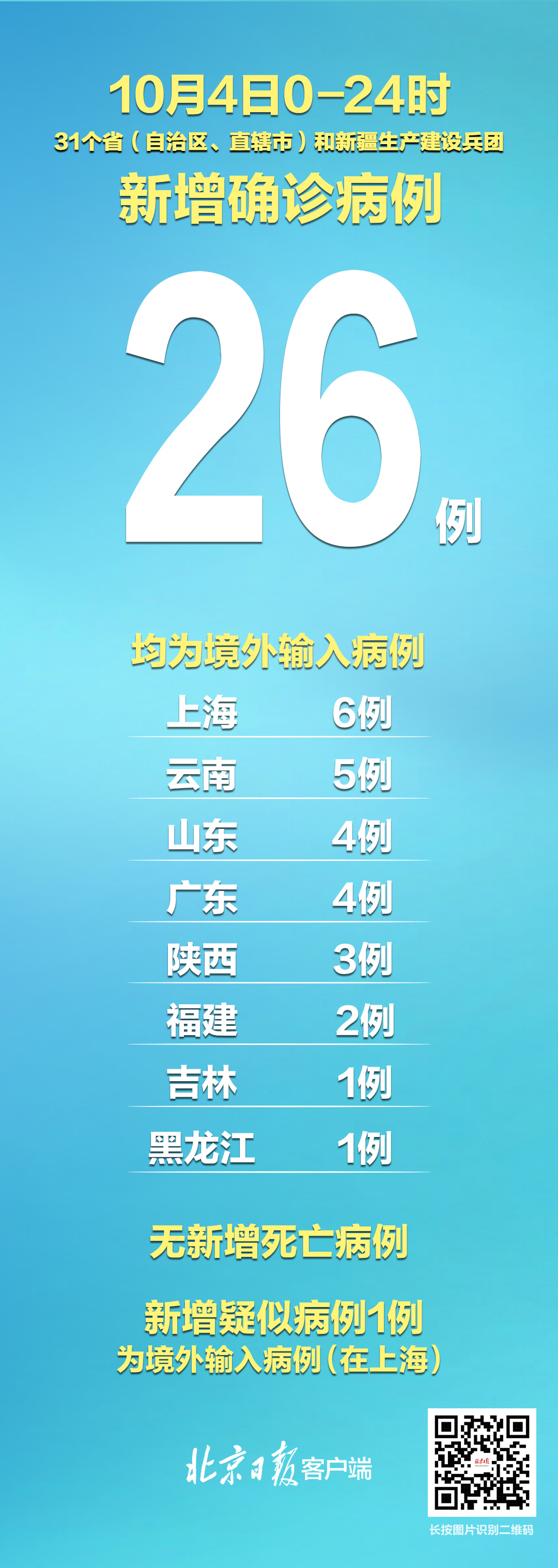31省份新增13例均为境外输入(31省区市新增12例均为境外输入)