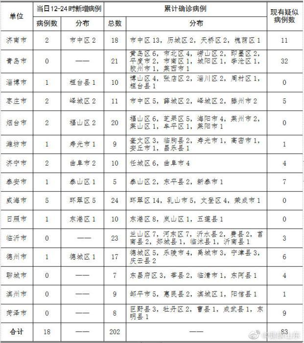 全国新增确诊病例202例/全国新增确诊病例数据通报