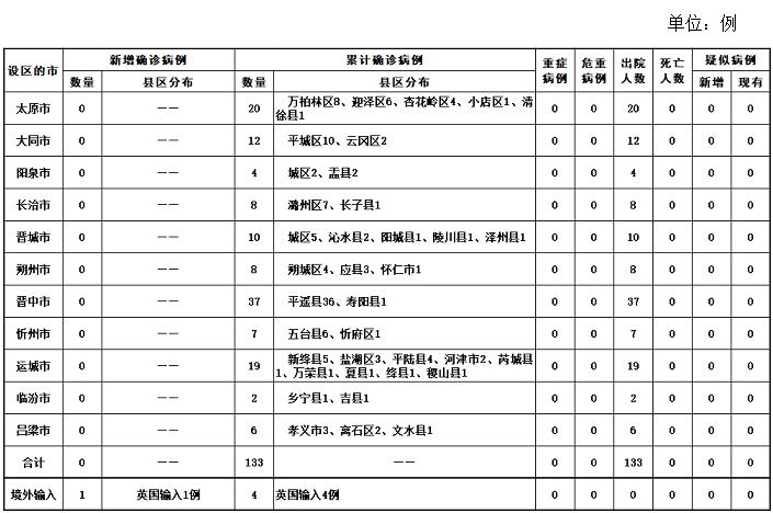 31省新增19境外输入/31省区市新增境外输入