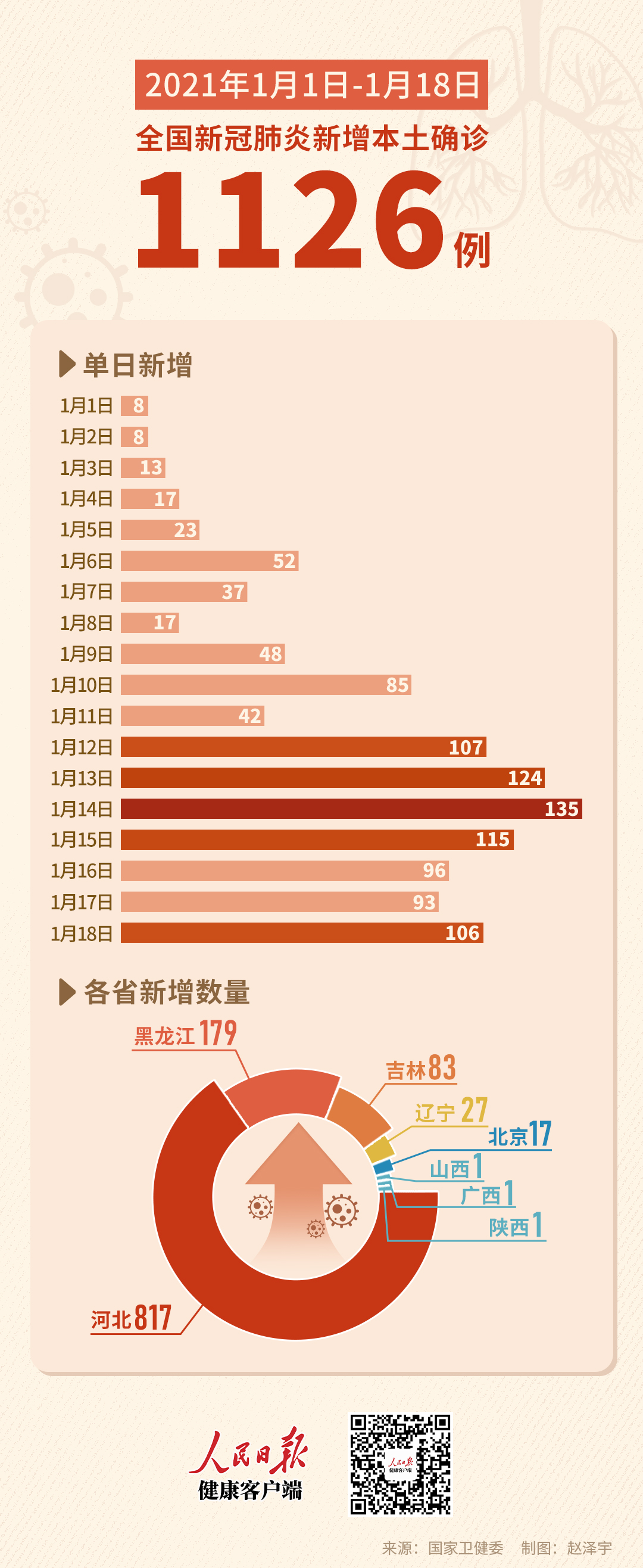31省区市新增本土确诊108例/31省新增本土确诊107例i