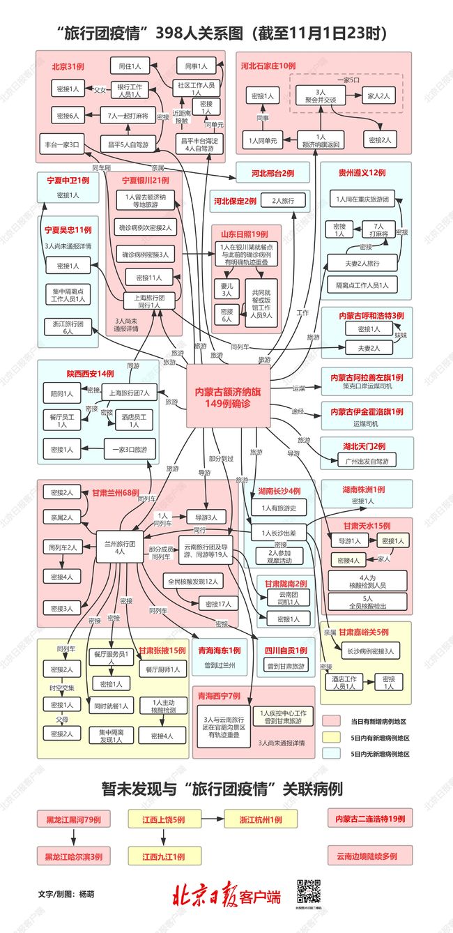 一图读懂北京29例本土病例感染链/北京30例本土感染者关系图