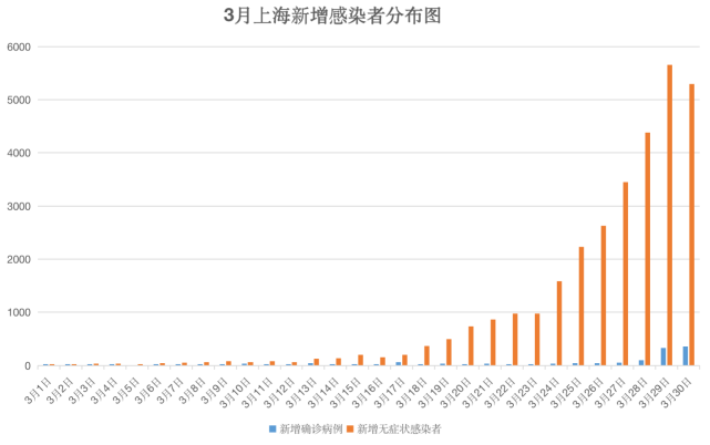 上海新增本土无症状连续三天超2万(上海昨日无新增本地确诊病例)
