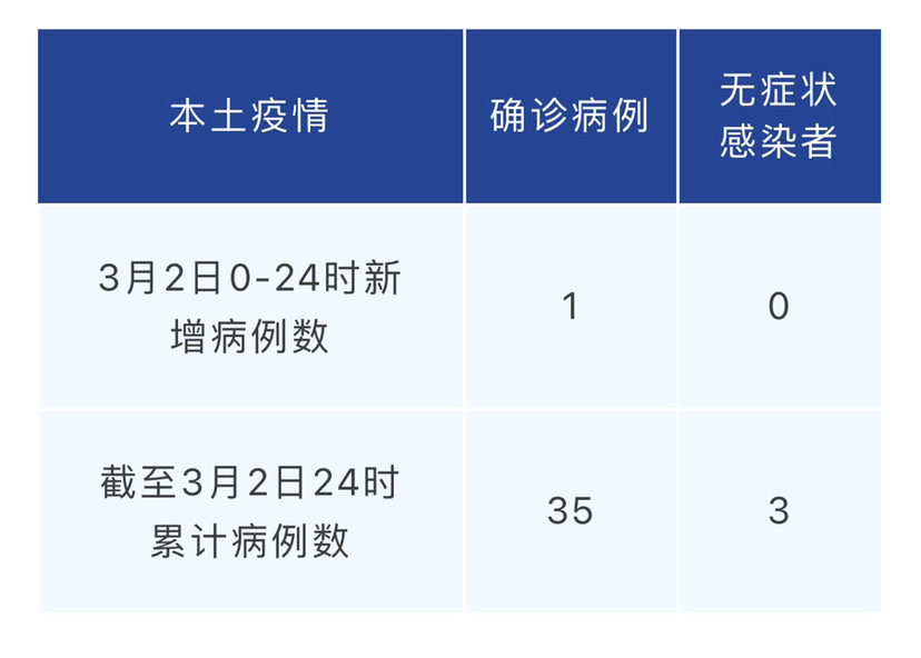 31省新增3例确诊1例为本土病例/31省新增3例本土1例0