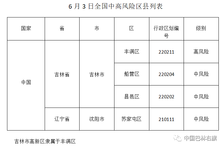 【全国中高风险地区名单，全国中高风险地区列表】