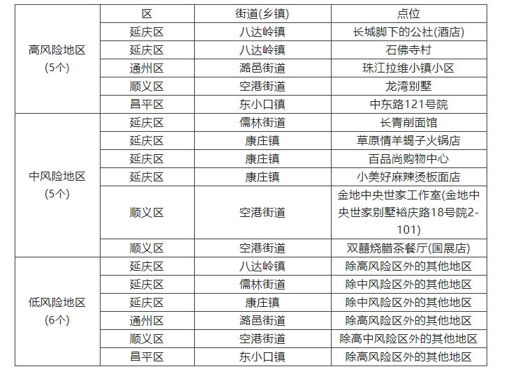 北京现有20个高风险区(北京有高风险区吗?)