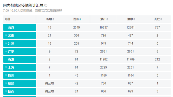 31省份新增本土确诊62例福建61例(本土新增62例 福建61例)