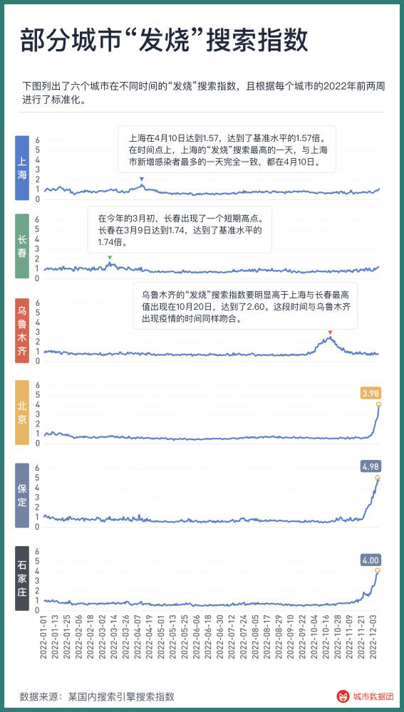 【全国各城市首轮感染高峰期预测，各地感染人数排行榜】
