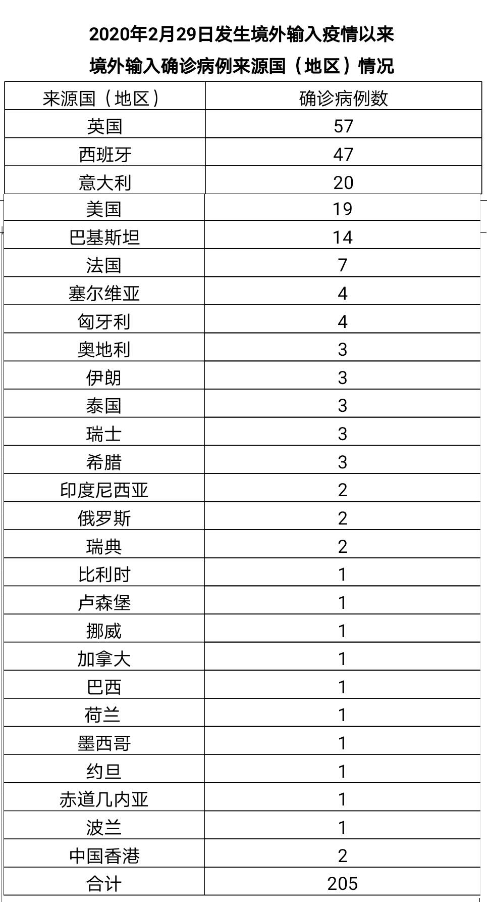 【31省区市新增4例本土确诊，31省区市新增本土确诊94例】