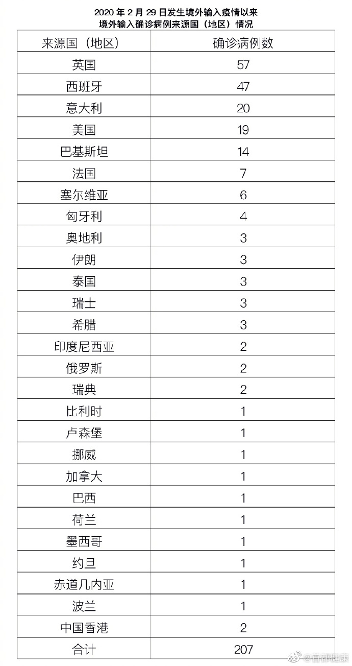 31省新增本土41例(31省新增本土23例)