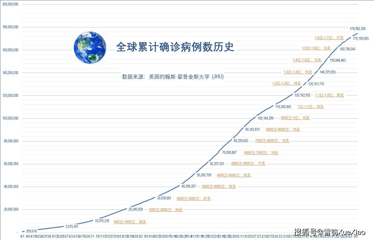 全球确诊病例超547万例(全球确诊病例超85万)
