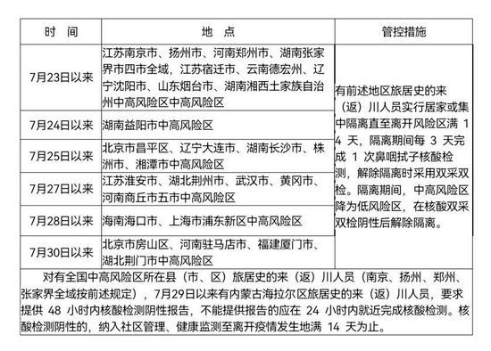 四川疾控公布最新来返川政策(四川针对返川人员最新政策)
