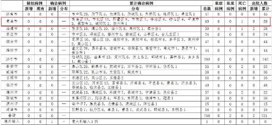 山东新增175例本土确诊(山东新增确诊一例)