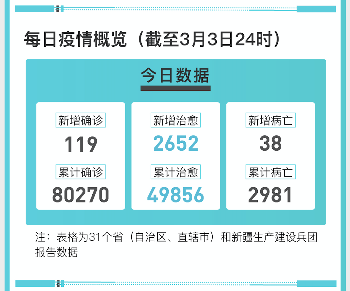 31省区市新增34例(31省区市新增3例新冠肺炎)
