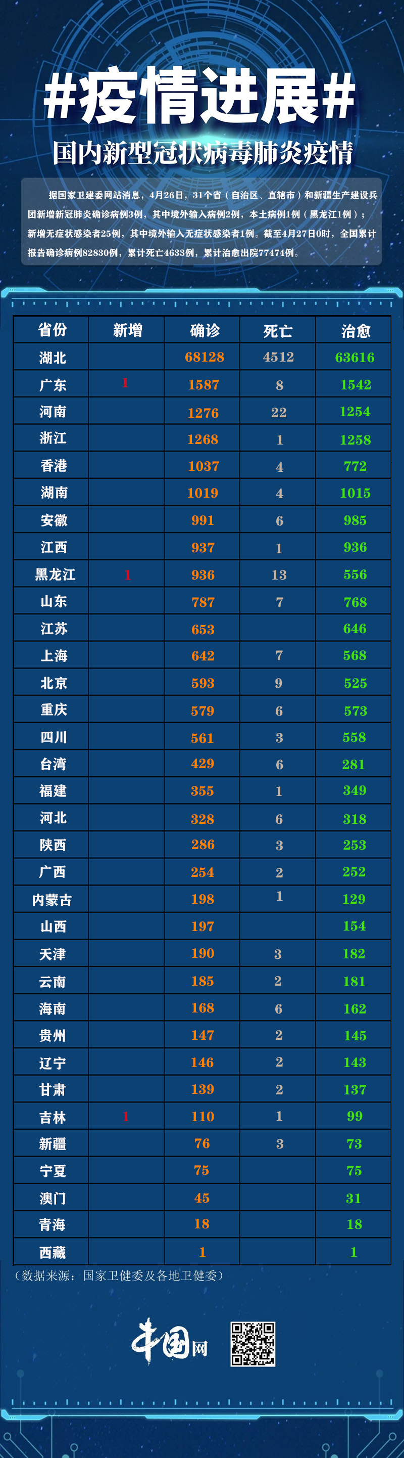 31省区市新增34例(31省区市新增3例新冠肺炎)
