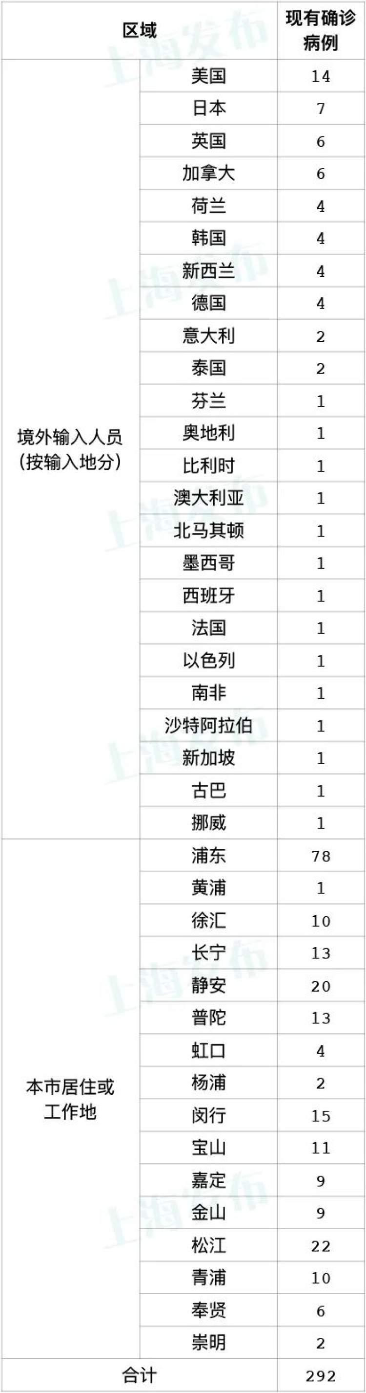 【上海昨日增本土31例，上海昨日新增多少人】