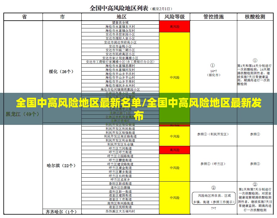 全国中高风险地区最新名单/全国中高风险地区最新发布