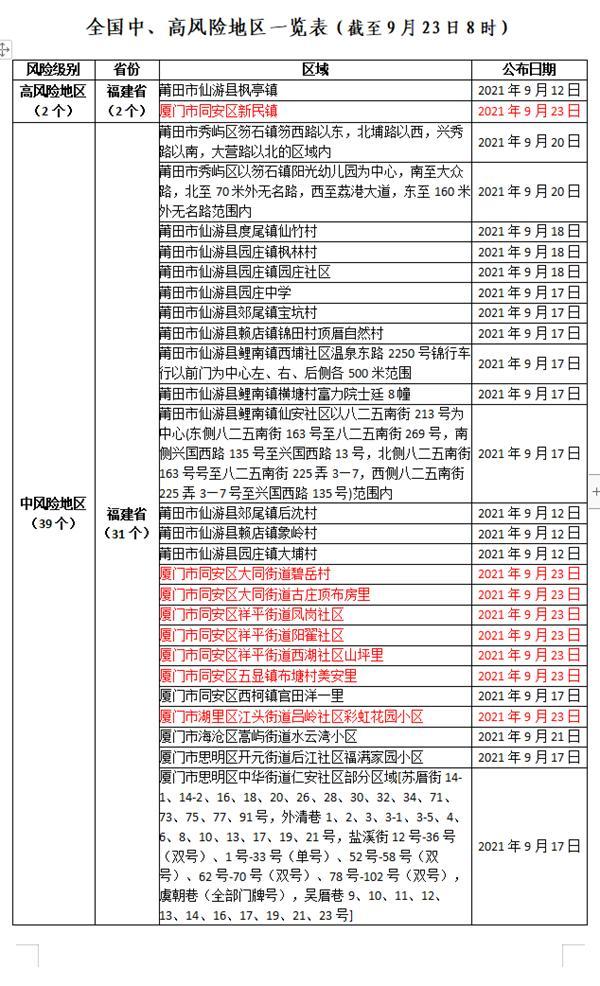 全国中高风险地区最新名单/全国中高风险地区最新发布