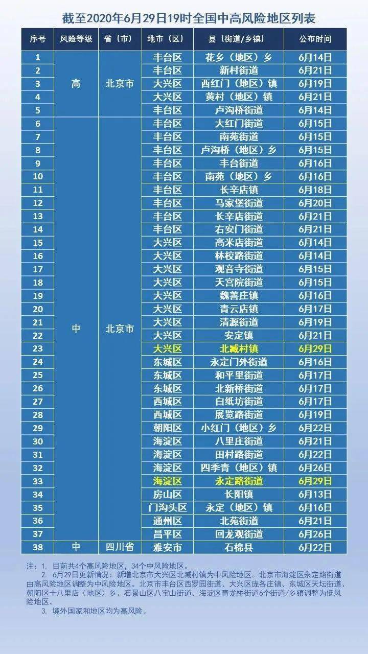 全国中高风险地区最新名单/全国中高风险地区最新发布