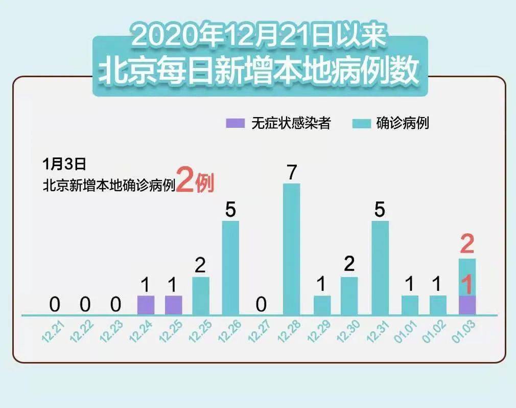 【北京新增本土确诊7例无症状2例，北京新增本土确诊7例无症状2例是哪里的】