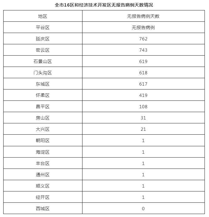 【北京新增本土确诊7例无症状2例，北京新增本土确诊7例无症状2例是哪里的】