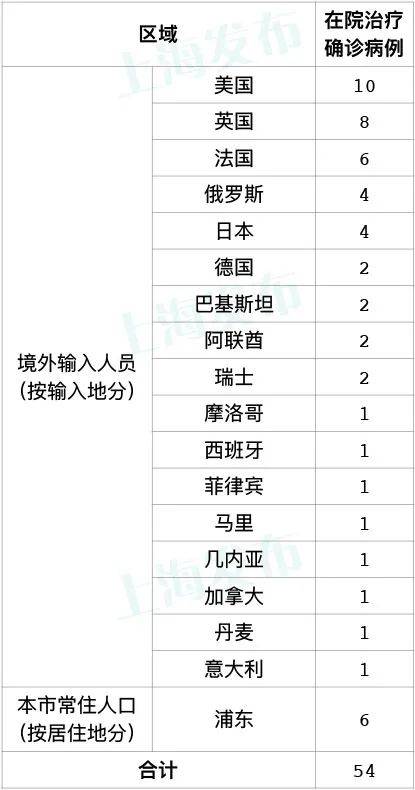 【上海新增5例境外输入，上海新增境外输入15例】