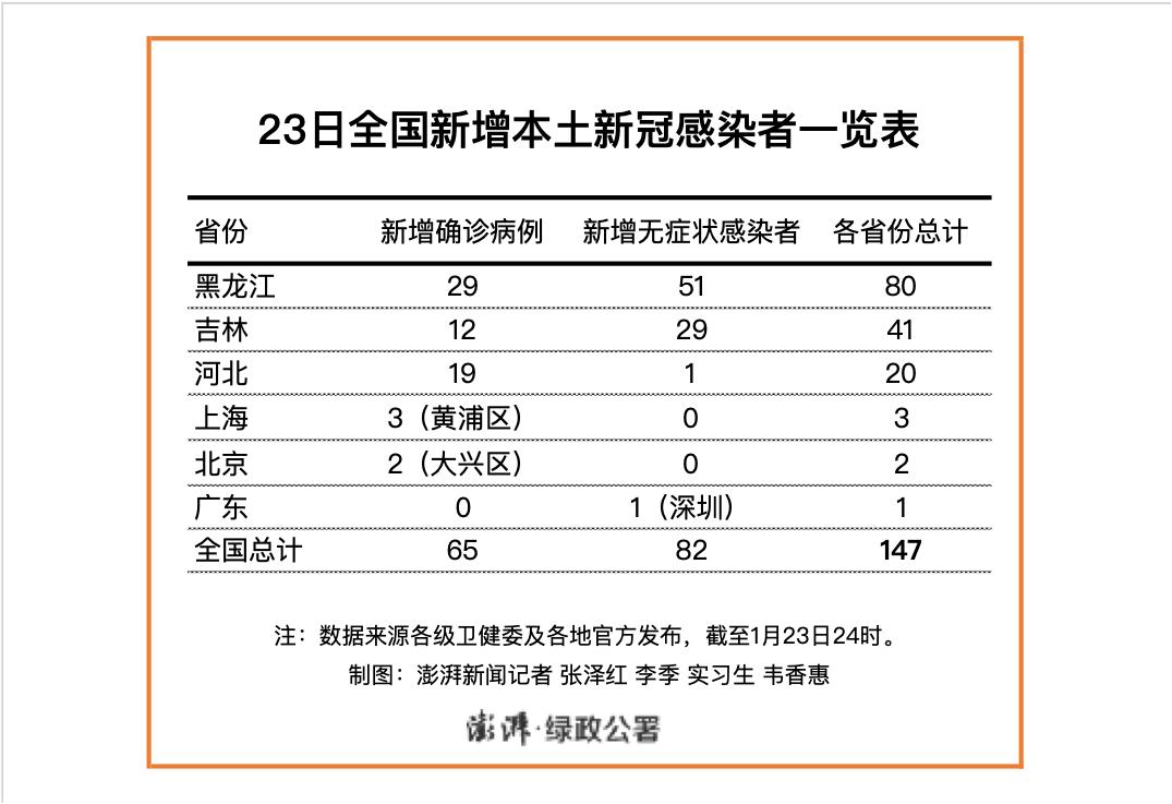 吉林新增63例本土确诊1例无症状(吉林新增63例本土确诊病例)