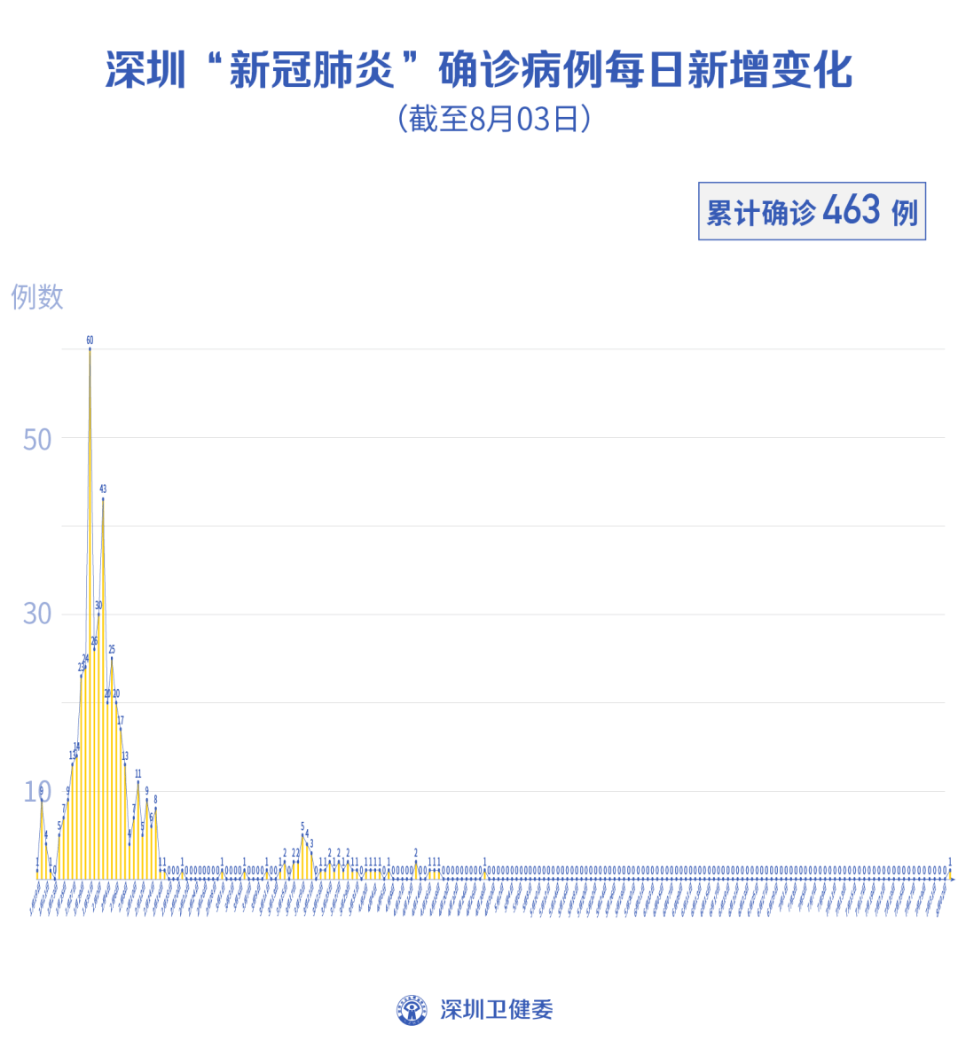 深圳昨日新增29例病例/深圳昨日新增10例本土确诊