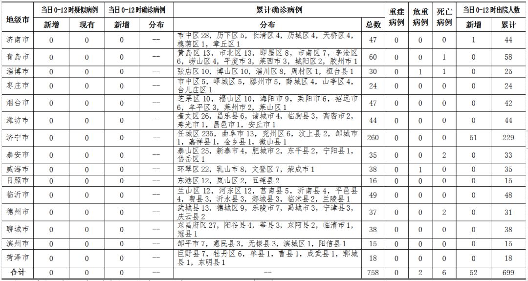 【山东疫情最新消息今天又增加9人，山东疫情最新通报今天的消息】