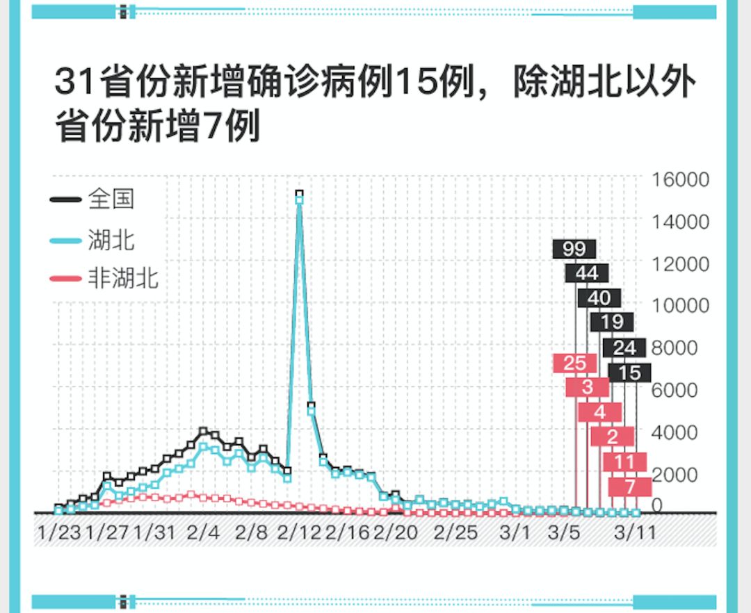 31省份新增本土确诊6例在江苏湖北/31省区市新增62例本土确诊湖北