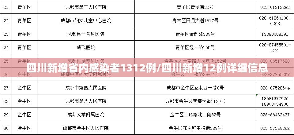 四川新增省内感染者1312例/四川新增12例详细信息