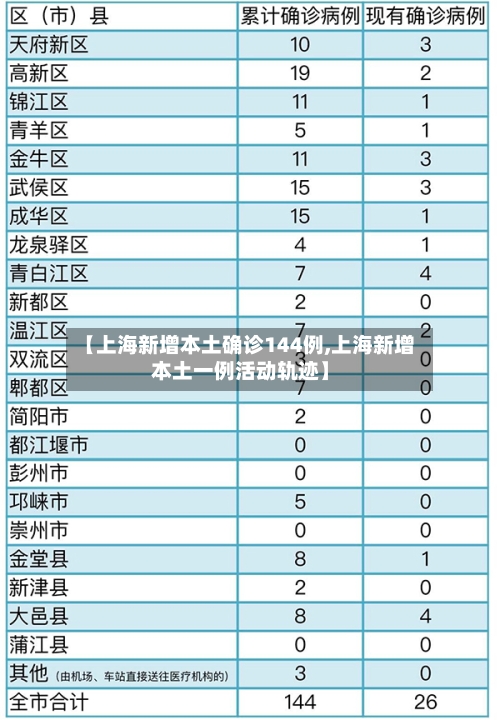 上海新增本土确诊144例/上海新增本土病例行动轨迹