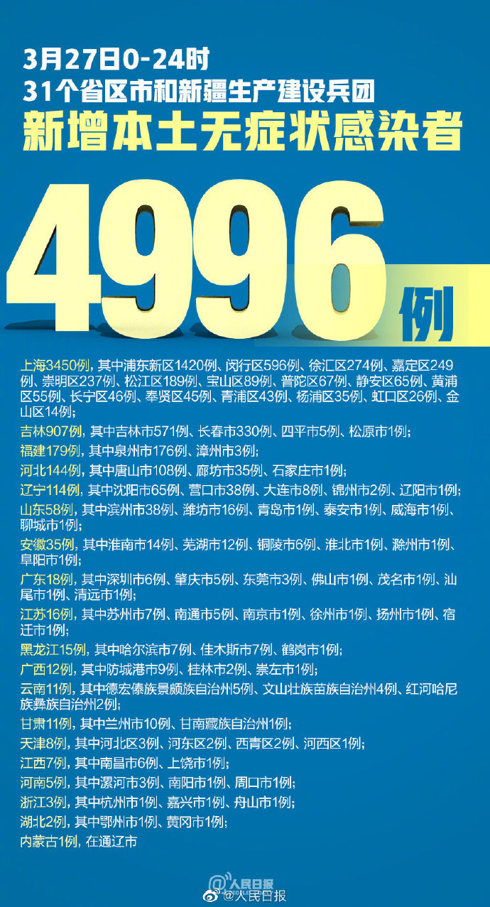 【31省区市新增确诊17例含本土3例，31省区市新增确诊57例 其中本土38例】